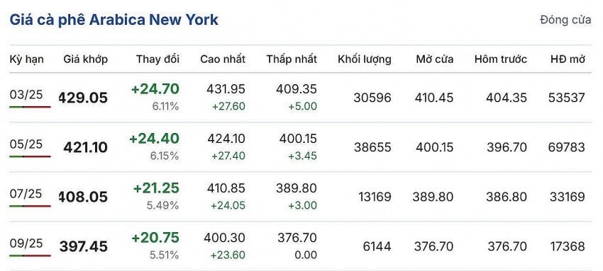 giá cà phê