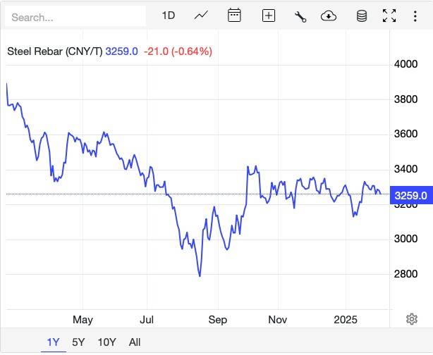 Giá thép hôm nay 11/2: Giá thép trong nước ổn định, giá thép quốc tế giảm Giá thép hôm nay 11/2: Giá thép trong nước ổn định, giá thép quốc tế giảm