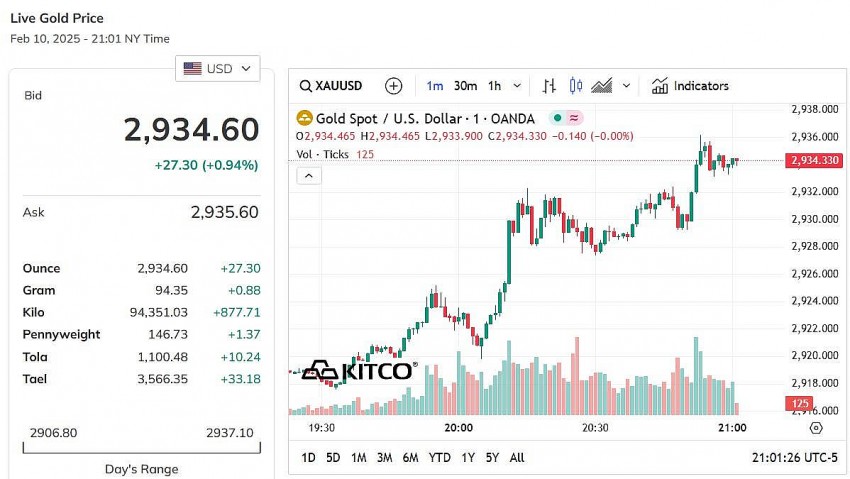 Giá vàng thế giới hôm nay - Nguồn TradingView