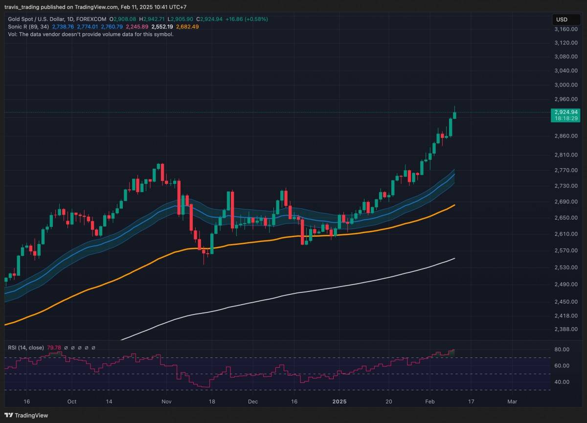 Giá vàng thế giới lại lập đỉnh mới – Động lực từ đâu? Giá vàng thế giới lại lập đỉnh mới – Động lực từ đâu?