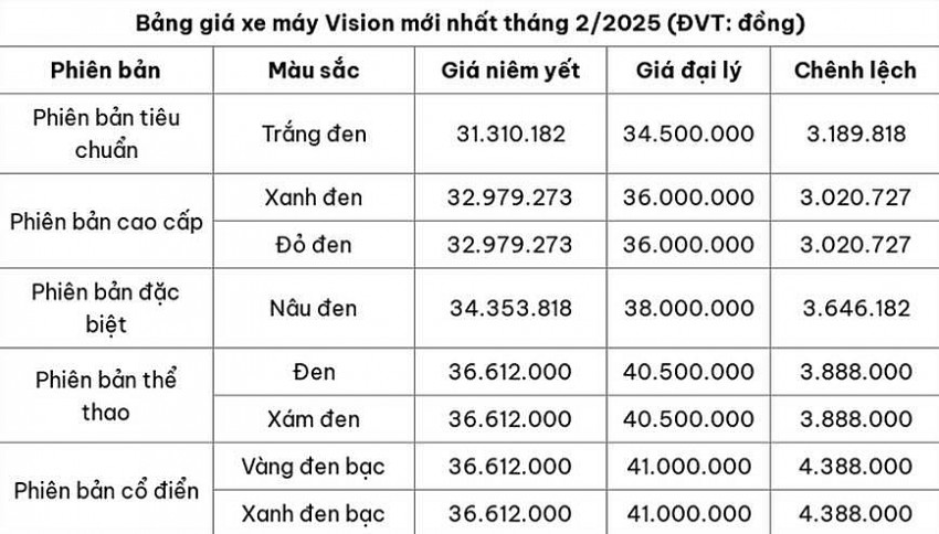 Bảng giá xe máy Honda Vision mới nhất tháng 2/2025 (ĐVT: đồng)