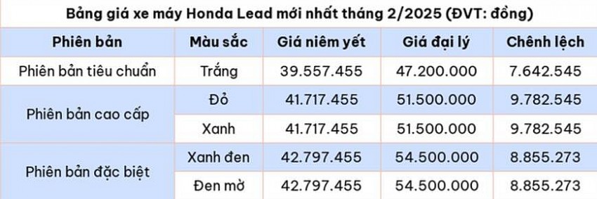 Bảng giá xe máy Honda Lead mới nhất tháng 2/2025 (ĐVT: đồng)