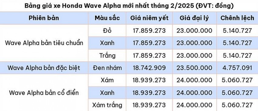 Bảng giá xe máy Honda Wave Alpha mới nhất tháng 2/2025 (ĐVT: đồng)
