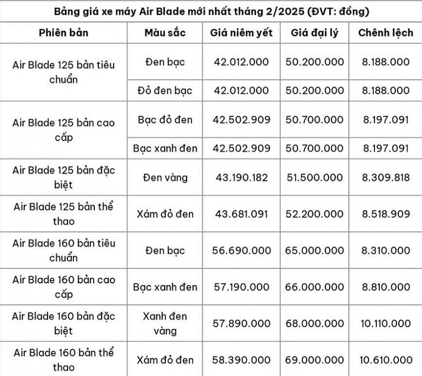 Bảng giá xe máy Air Blade mới nhất tháng 2/2025 (ĐVT: đồng)