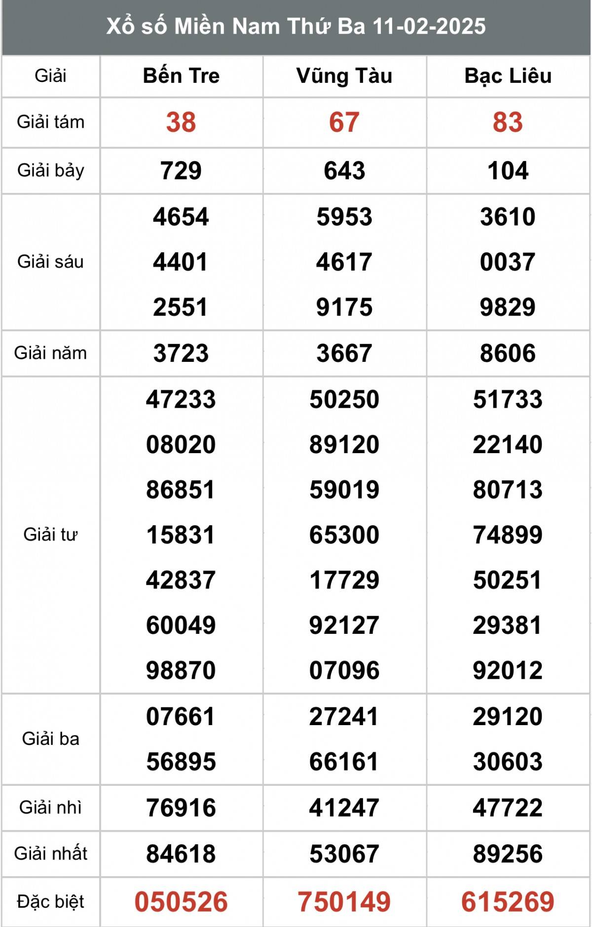 Kết quả Xổ số miền Nam hôm nay 12/2/2025, XSMN - XSMN 12/2, kqxsmn
