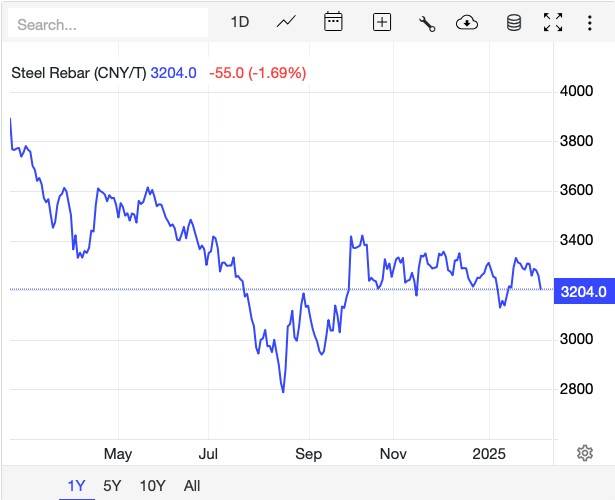 Giá thép hôm nay 12/2: Giá thép hôm nay 12/2: