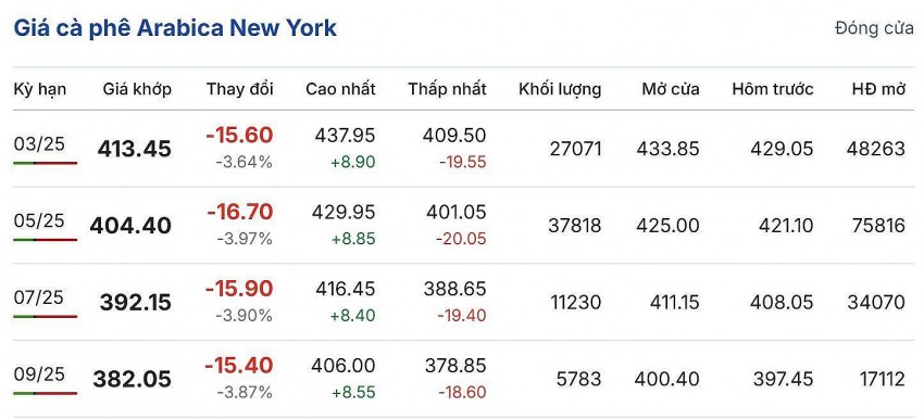 giá cà phê giá cà phê