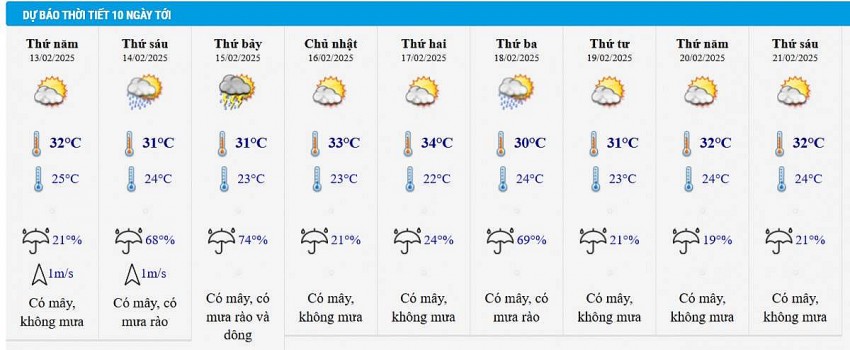 Dự báo thời tiết thành phố Hồ Chí Minh 10 ngày tới