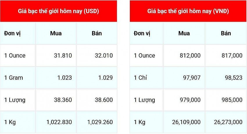 Giá bạc hôm nay 12/2/2025: