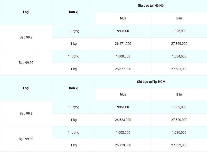 Giá bạc hôm nay 12/2/2025:
