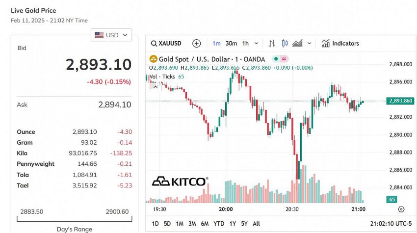 Giá vàng thế giới hôm nay - Nguồn TradingView