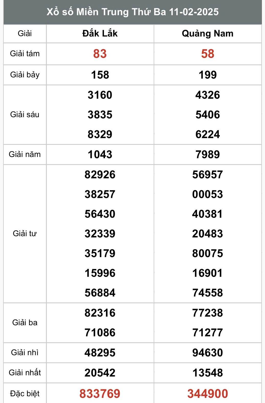 Kết quả Xổ số miền Trung hôm nay 13/2/2025, XSMT 13/2, kqxsmtr 13/2