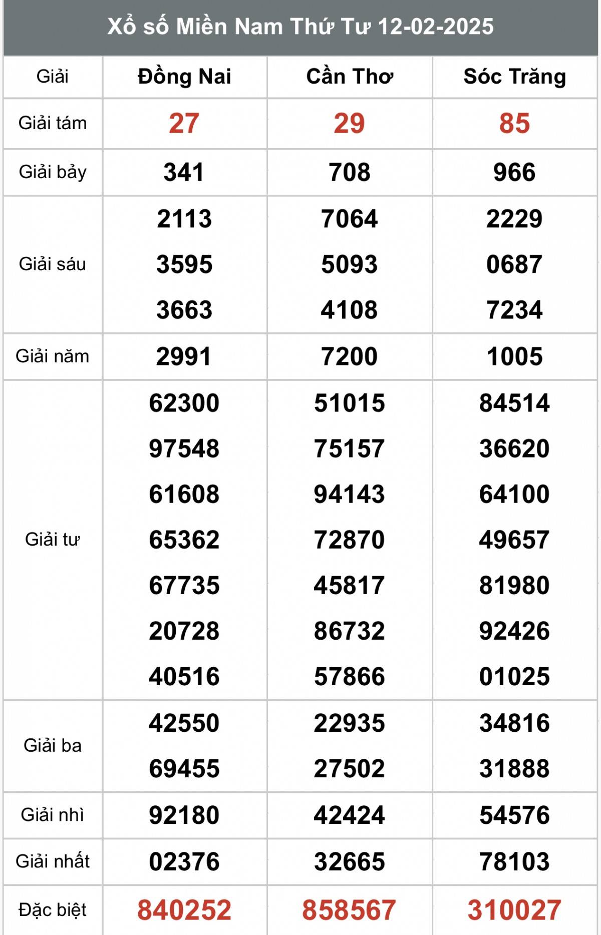 Kết quả Xổ số miền Nam hôm nay 13/2/2025, XSMN - XSMN 13/2, kqxsmn