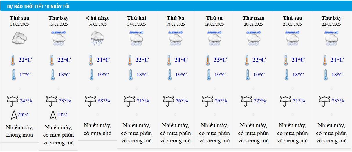 Dự báo thời tiết Hà Nội 10 ngày tới.