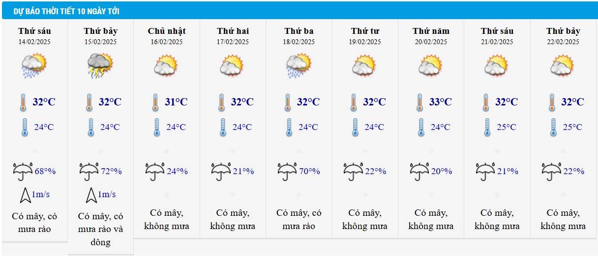 Dự báo thời tiết TP HCM 10 ngày tới.