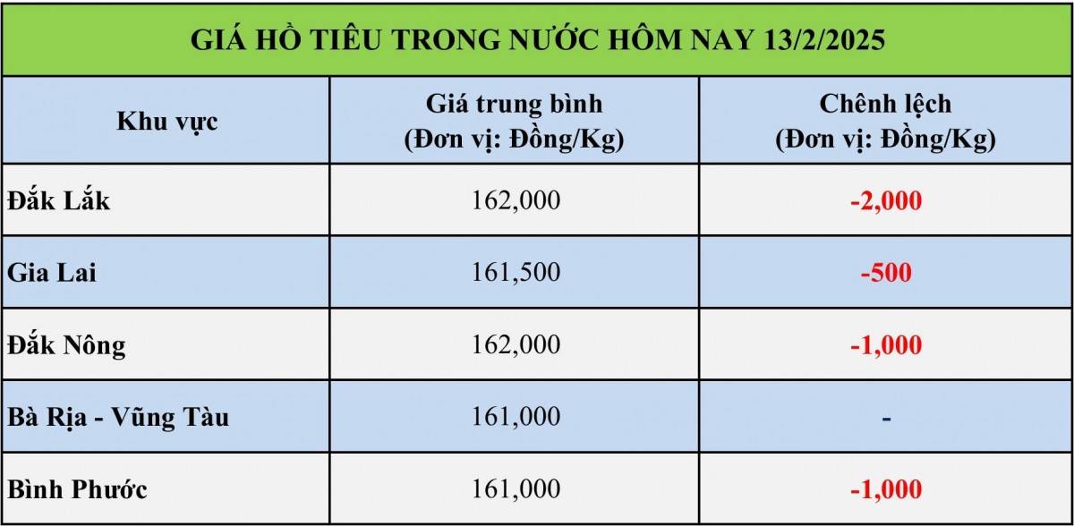 Giá tiêu hôm nay 13/2:
