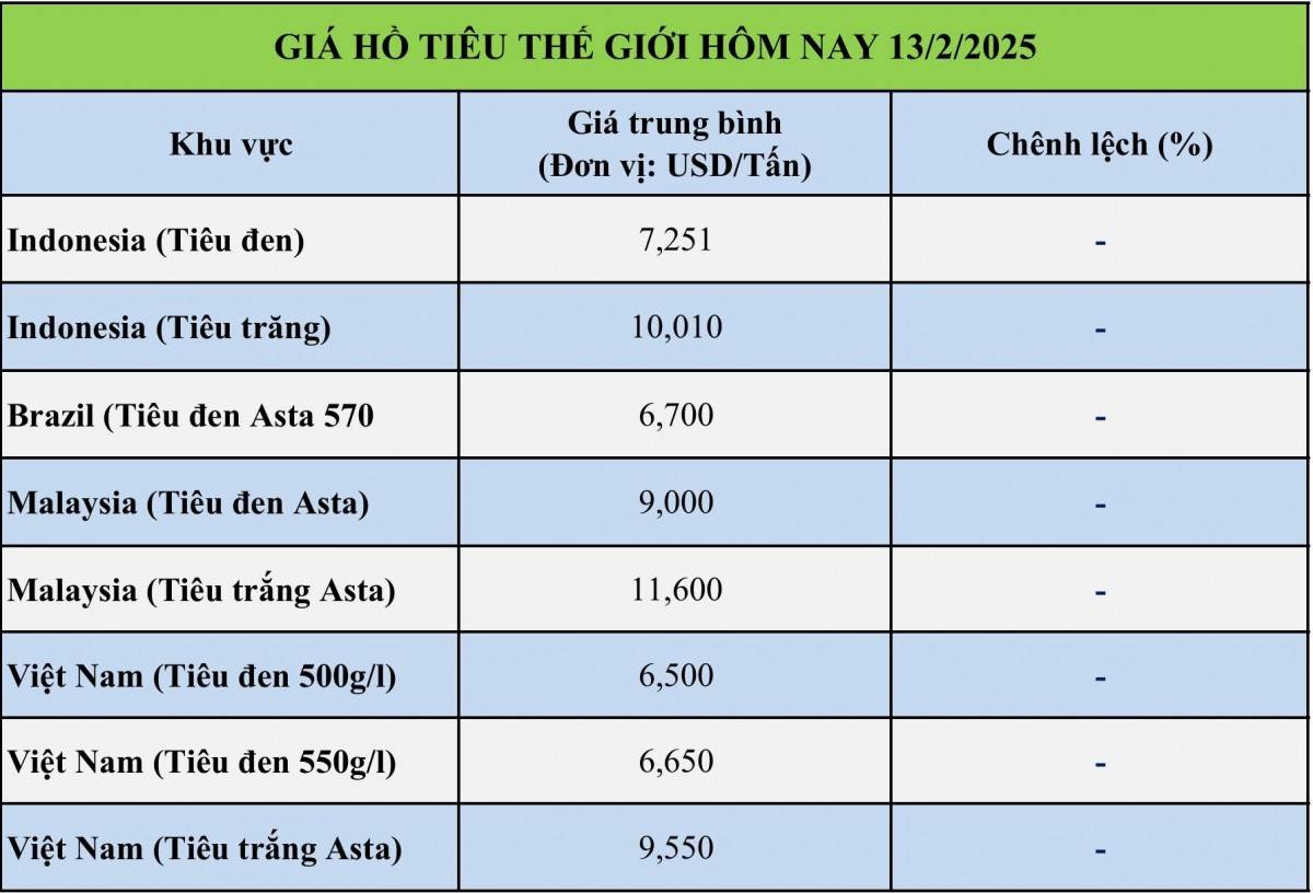 Giá tiêu hôm nay 13/2: