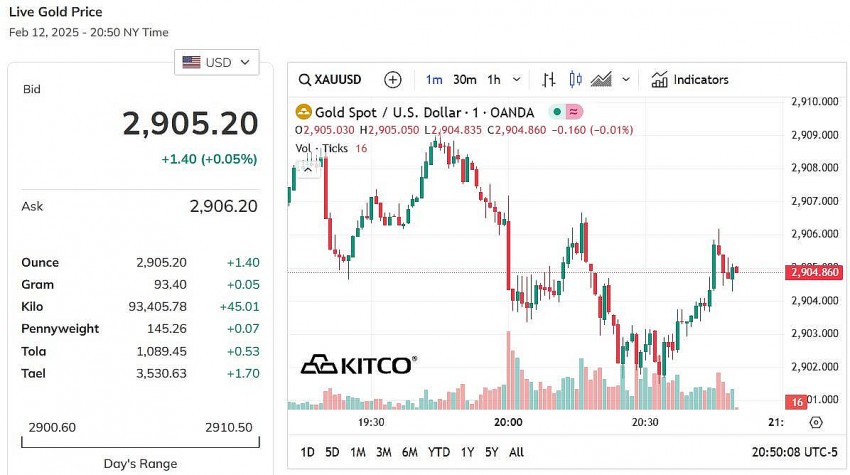 Giá vàng thế giới hôm nay - Nguồn TradingView Giá vàng thế giới hôm nay - Nguồn TradingView