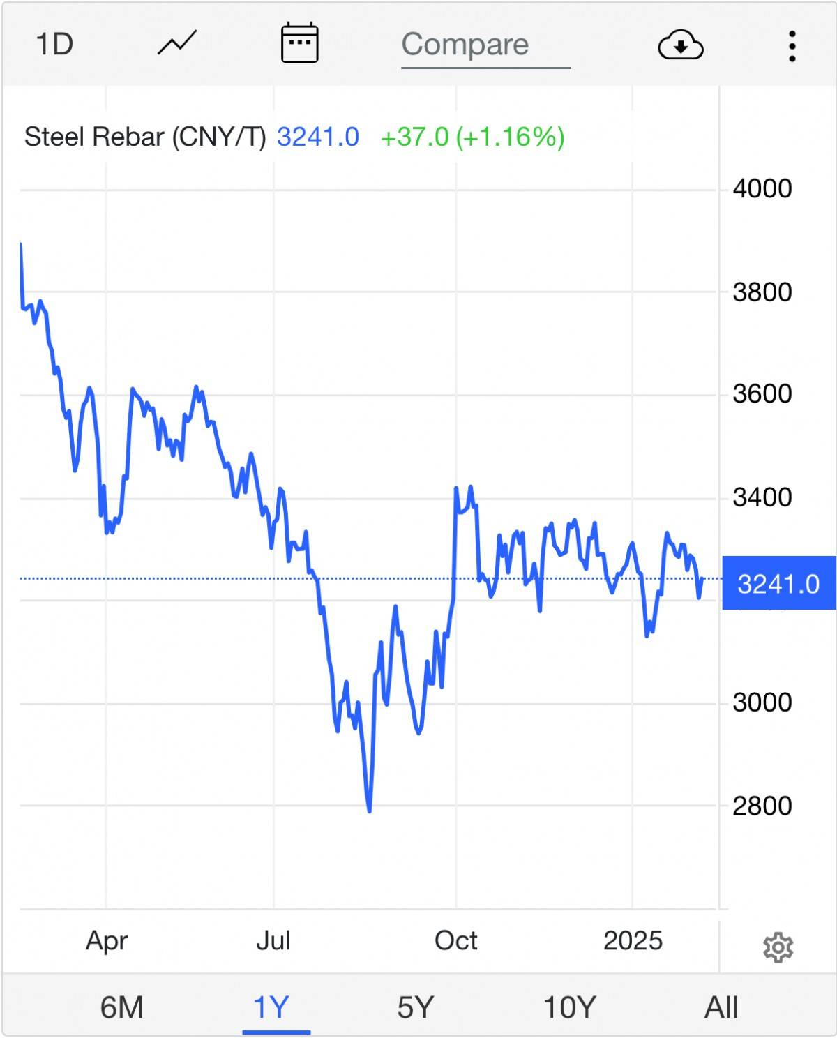 Giá thép hôm nay 13/2: Giá thép trong nước duy trì ổn định, giá thép quốc tế tăng