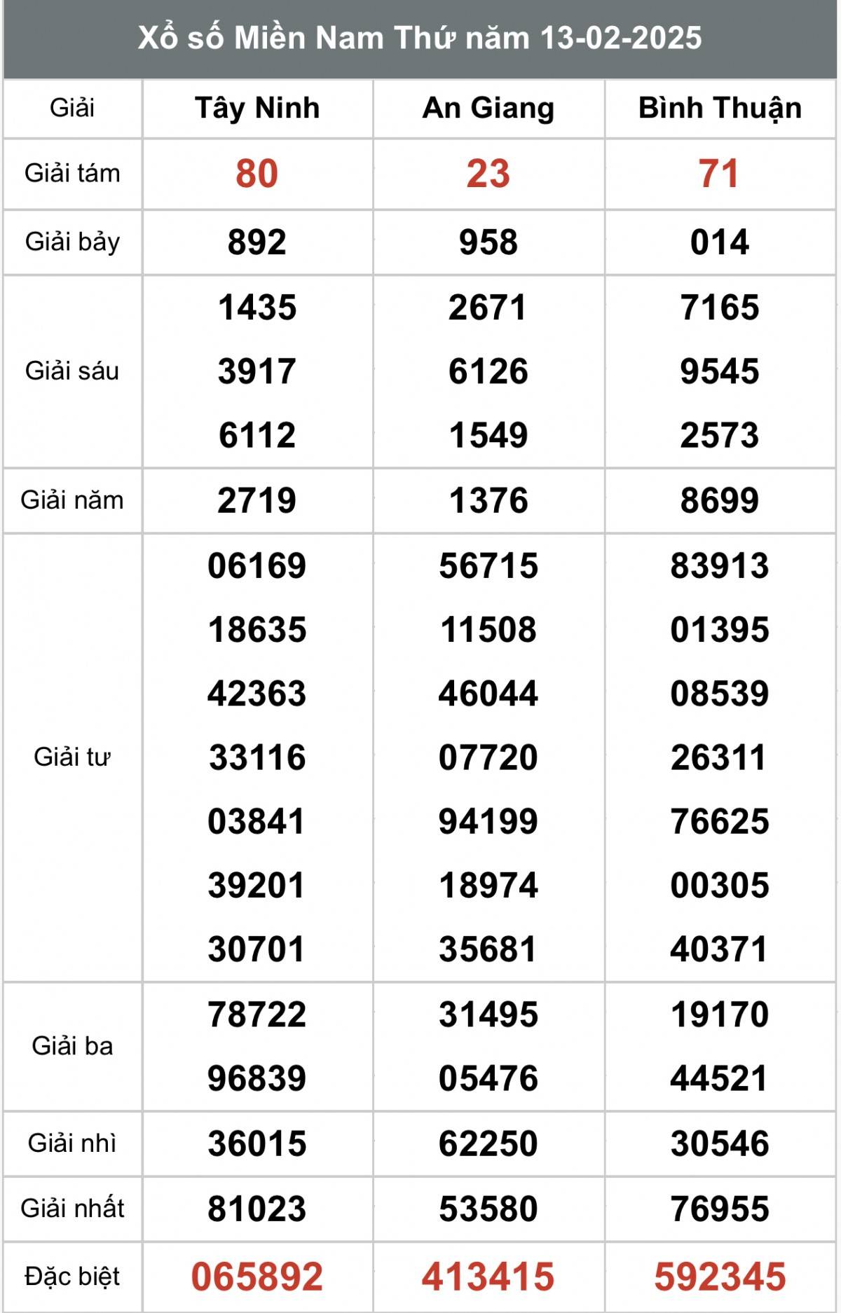 Xem kết quả Xổ số miền Nam Ngày 13 tháng 02 năm 2025, XSMN 13/02