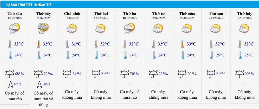 Dự báo thời tiết thành phố Hồ Chí Minh 10 ngày tới