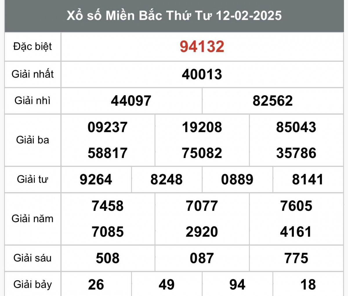 Kết quả Xổ số miền Bắc hôm nay 14/2/2025, XSMB 14/2, kqxsmb 14/2