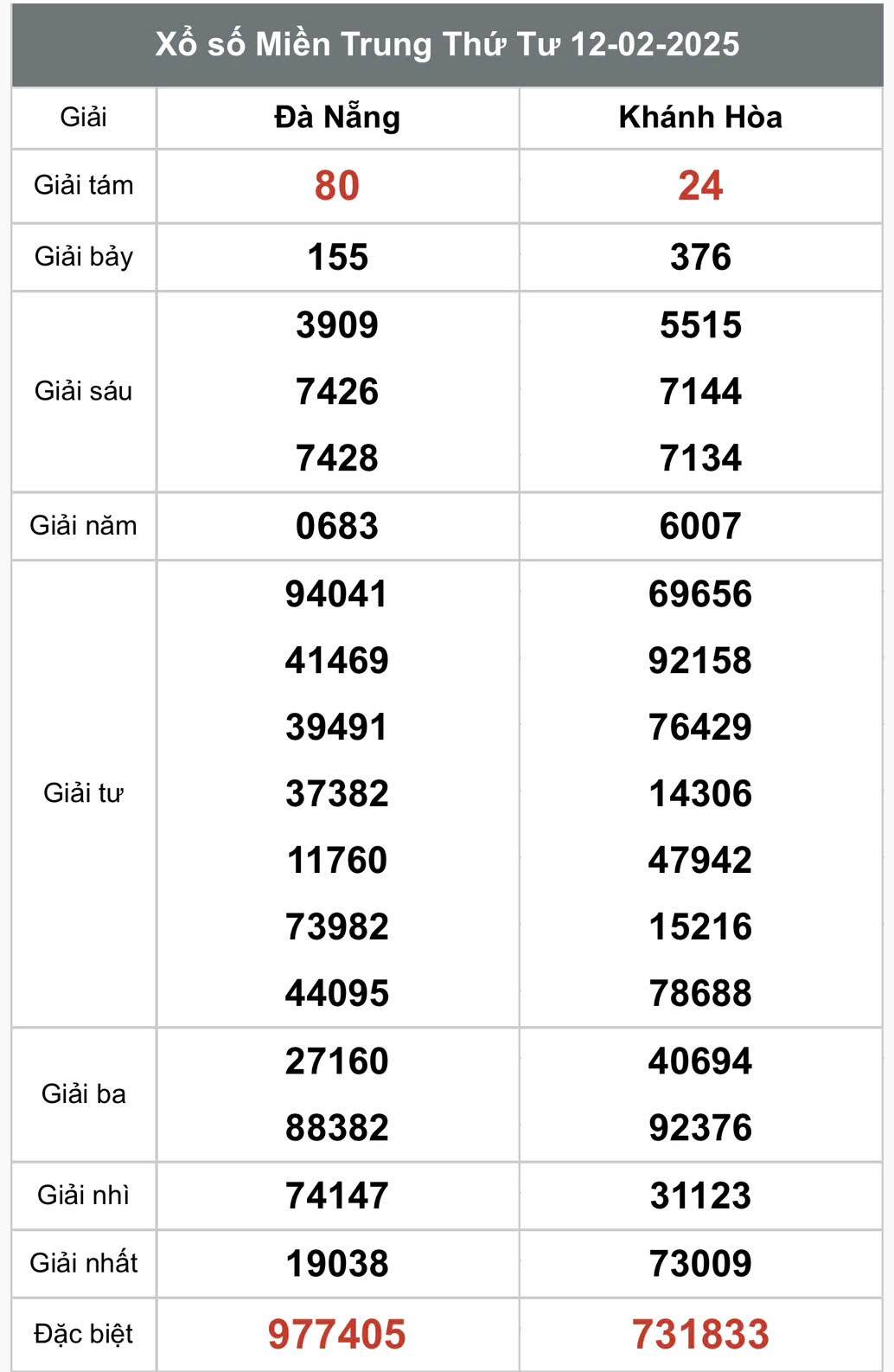 Kết quả xổ số miền Trung hôm nay 14/2/2025, Xổ số hôm nay 14/2. Xổ số miền Trung ngày 14 tháng 2. KQXSMT 14/2. Kết quả xổ số miền Trung thứ Sáu XSMT 14/2.
