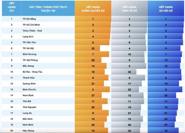 Bộ Thông tin và Truyền thông vừa công bố bảng xếp hạng chuyển đổi số (DTI) cấp tỉnh năm 2023 (tỉnh Thanh Hóa xếp thứ 11)