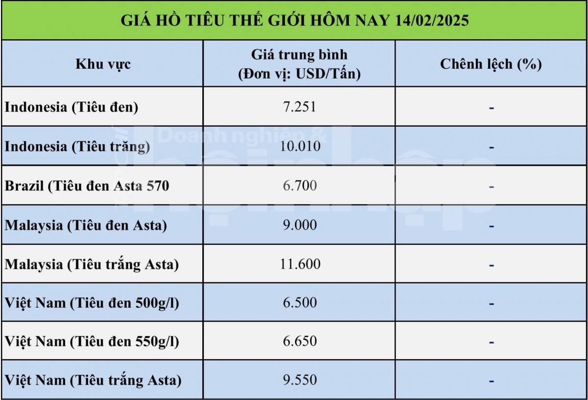 Giá tiêu hôm nay 14/2: