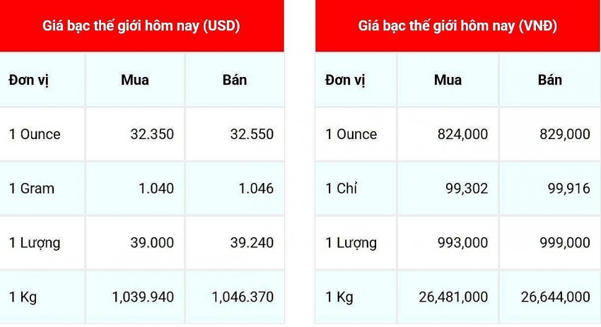 Giá bạc hôm nay 14/2/2025: