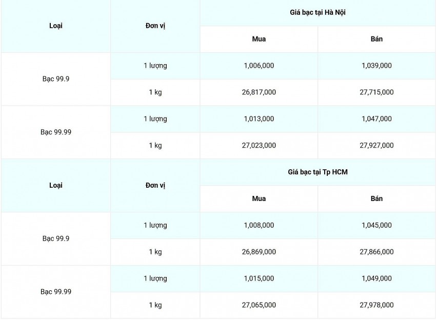 Giá bạc hôm nay 14/2/2025: