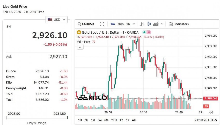 Giá vàng thế giới hôm nay - Nguồn TradingView