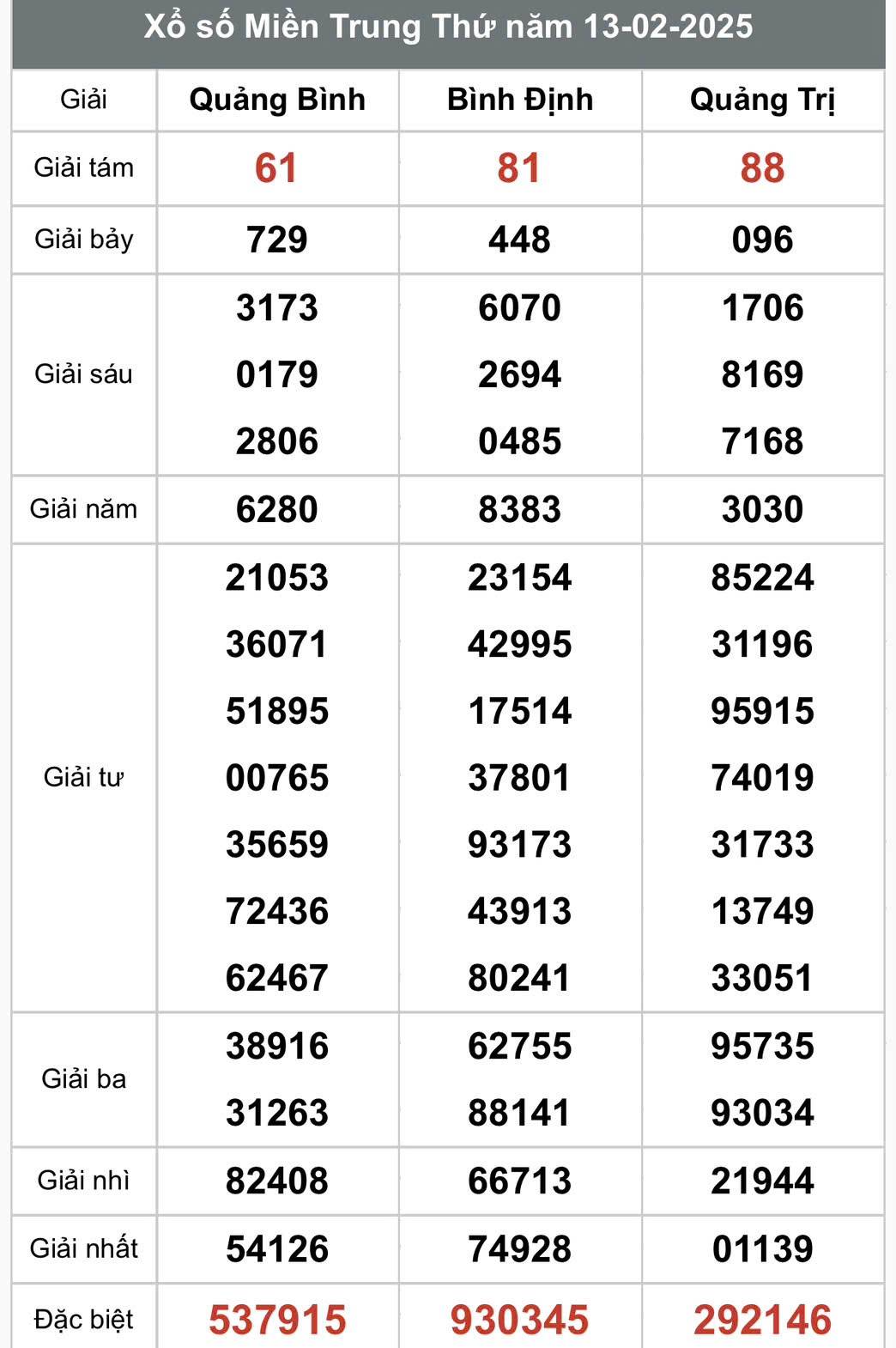 Xổ số miền Trung ngày 14 tháng 2 năm 2025, XSMT ngày 14 tháng 2