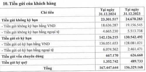 Ngân hàng Eximbank ghi nhận lợi nhuận kỷ lục 4.188 tỷ đồng