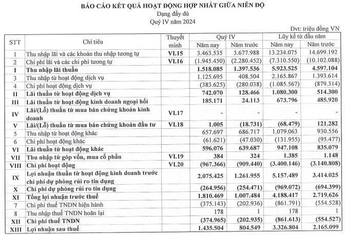 Ngân hàng Eximbank ghi nhận lợi nhuận kỷ lục 4.188 tỷ đồng