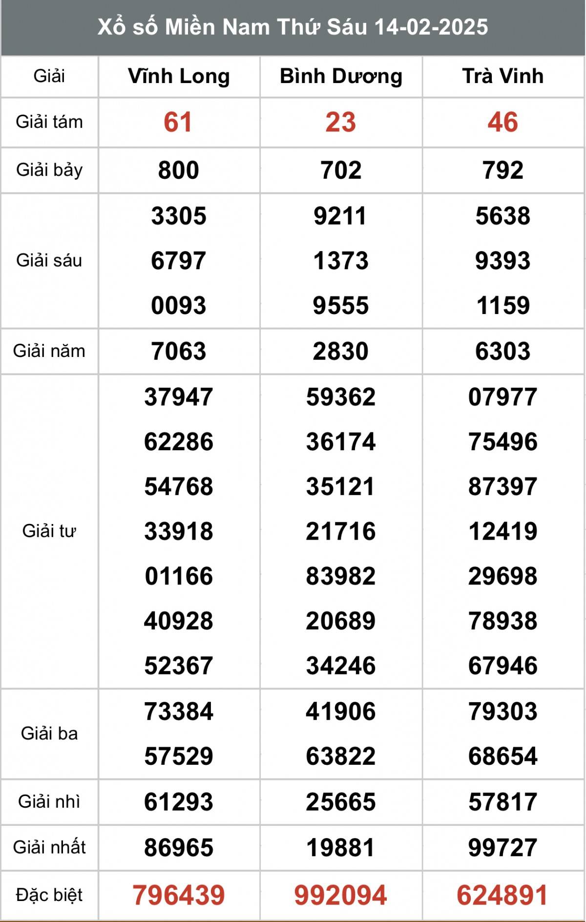Xổ số miền Nam ngày 15 tháng 2 năm 2025, XSMN ngày 15 tháng 2