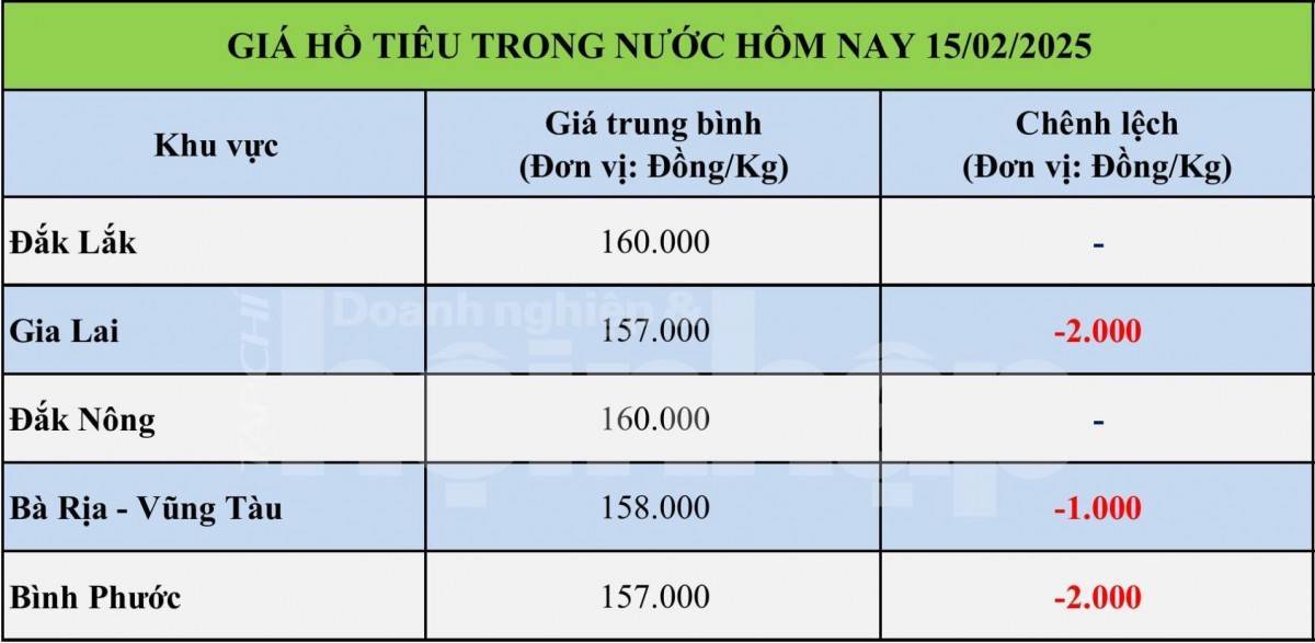 Giá tiêu hôm nay 15/2: