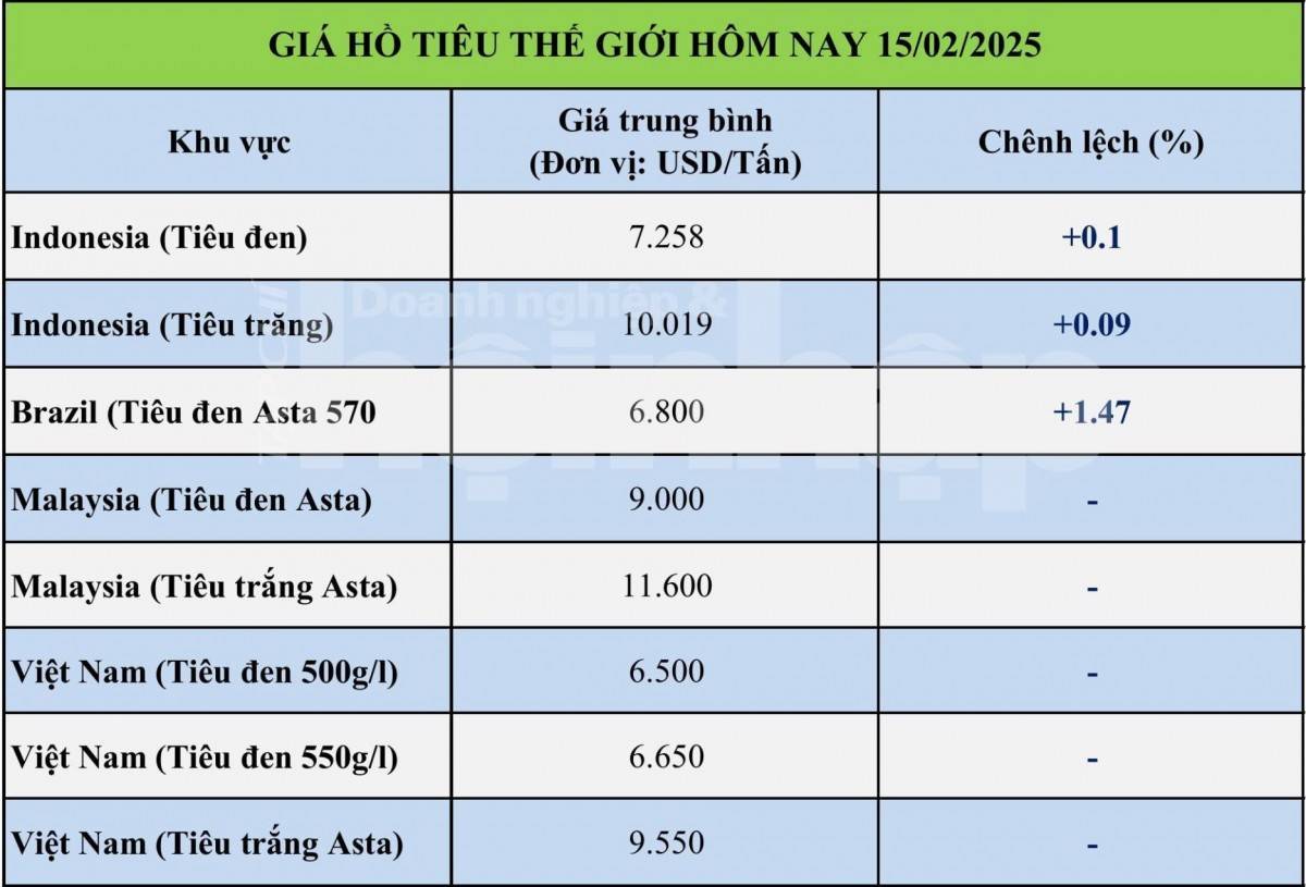 Giá tiêu hôm nay 15/2:
