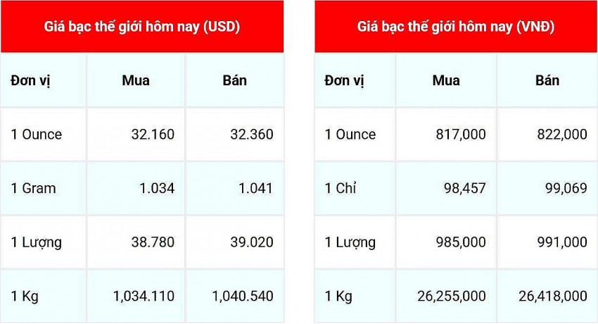 Giá bạc hôm nay 15/2/2025: