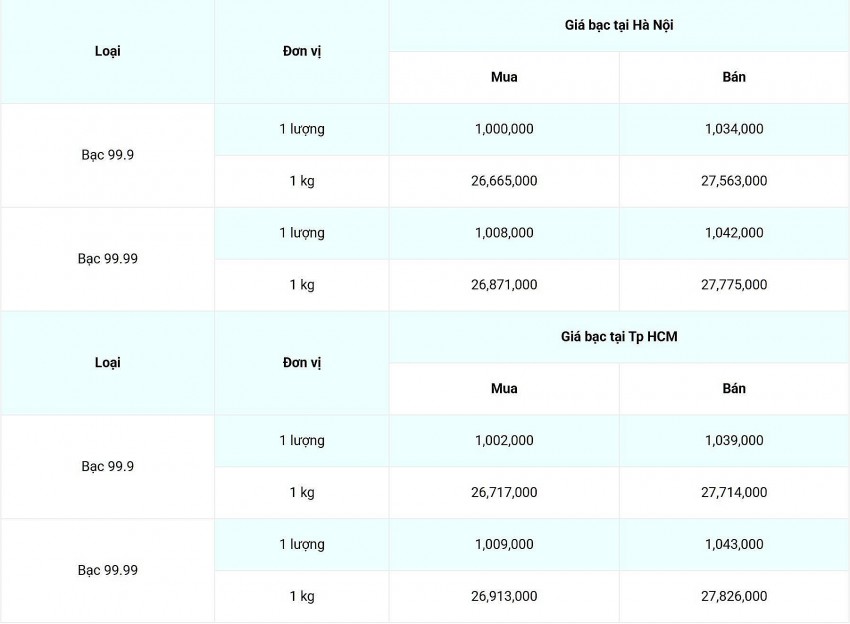 Giá bạc hôm nay 15/2/2025: