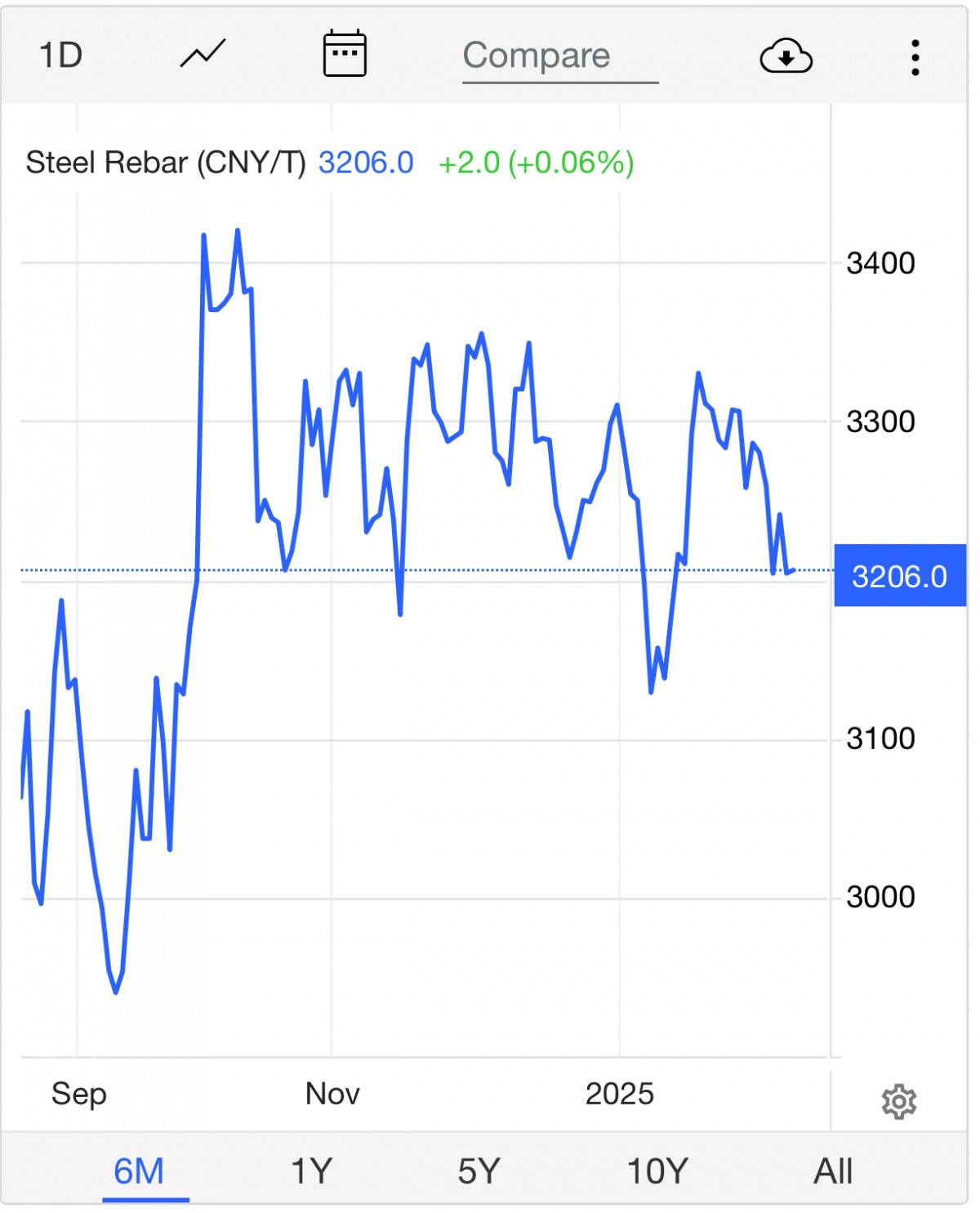 Trên sàn giao dịch Thượng Hải, giá thép thanh tăng 0,06% xuống 3.206 CNY/tấn vào lúc 7h00 (giờ Việt Nam) ngày thứ Bảy (15/2). Giá thép hôm nay 15/2: Giá thép quốc tế tăng, giá thép trong nước ổn định