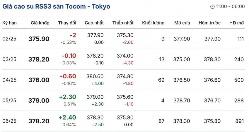 giá cao su giá cao su