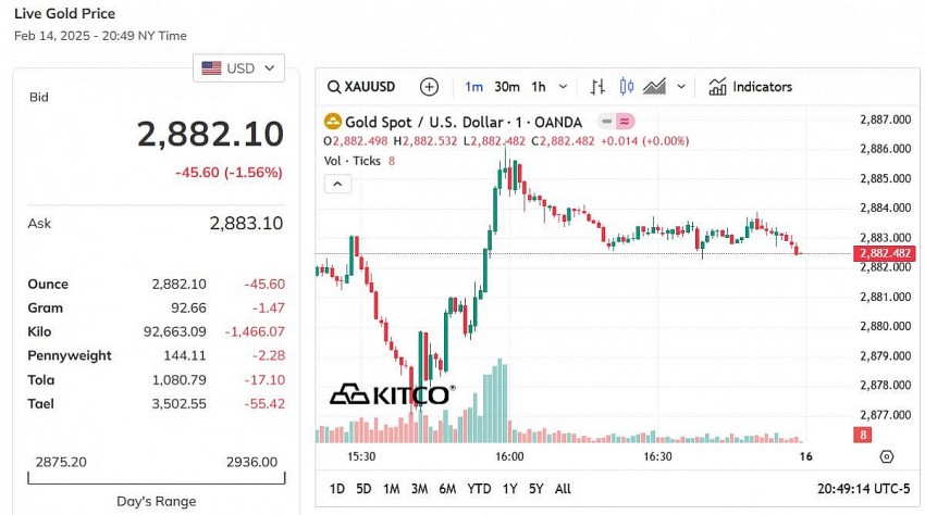 Giá vàng thế giới hôm nay - Nguồn TradingView