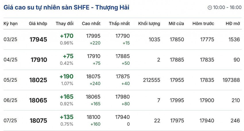 giá cao su giá cao su