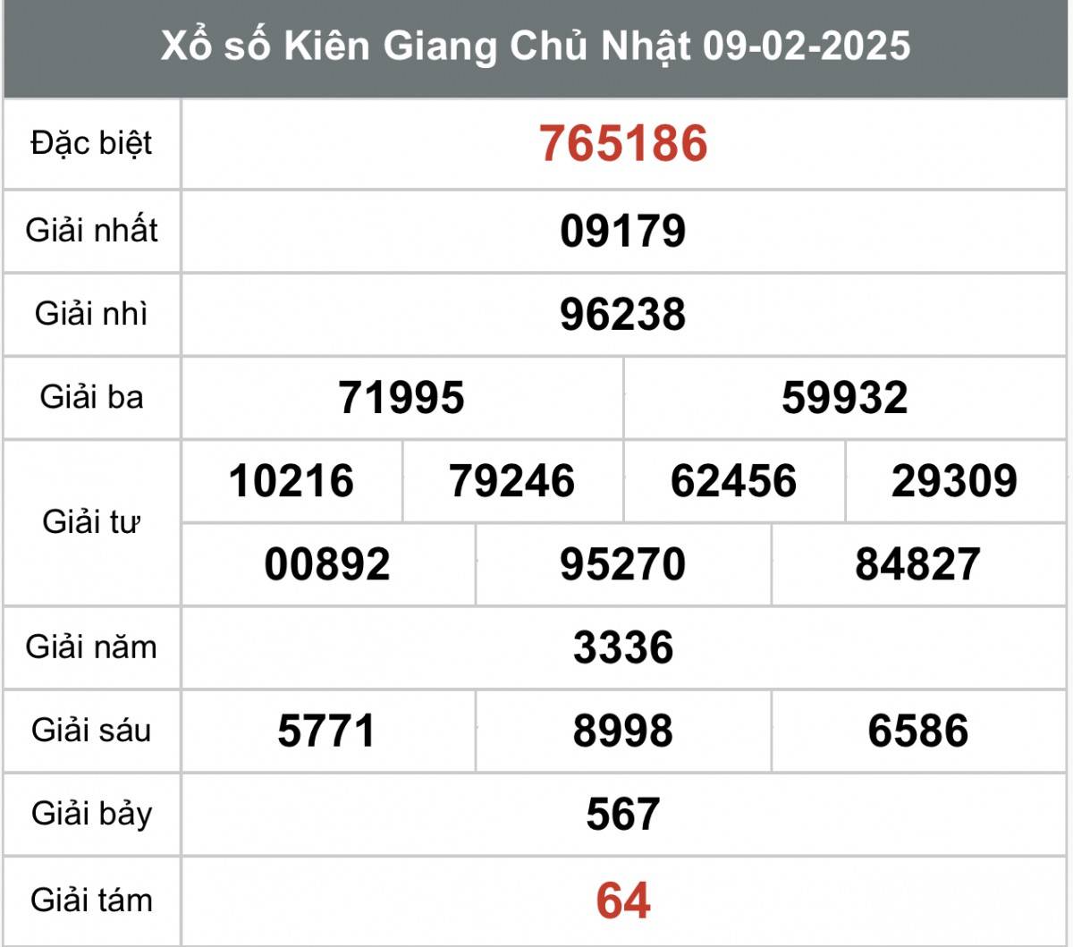 Xổ số Kiên Giang ngày 16 tháng 2 năm 2025, XSKG ngày 16 tháng 2