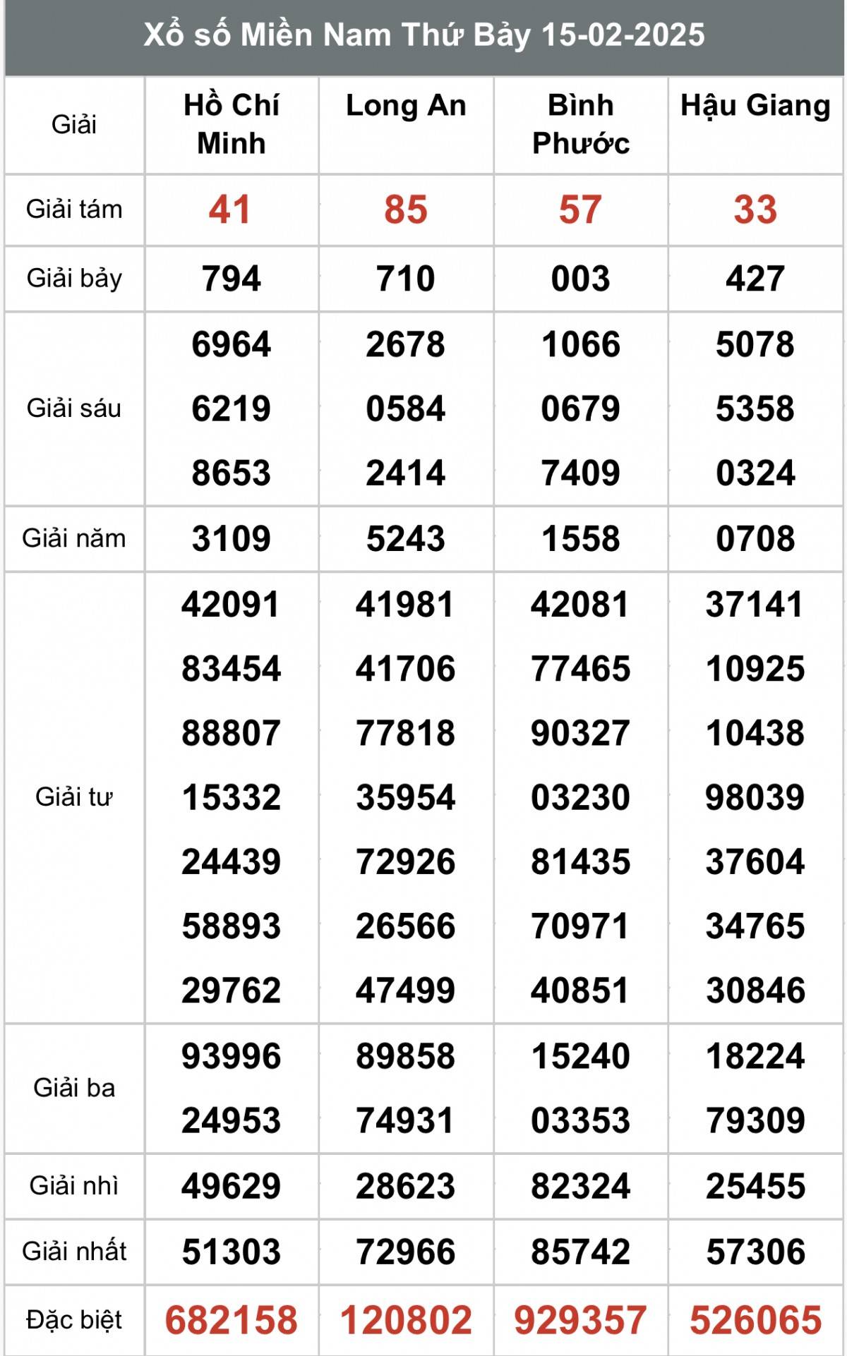 Xổ số miền Nam ngày 16 tháng 2 năm 2025, XSMN ngày 16 tháng 2