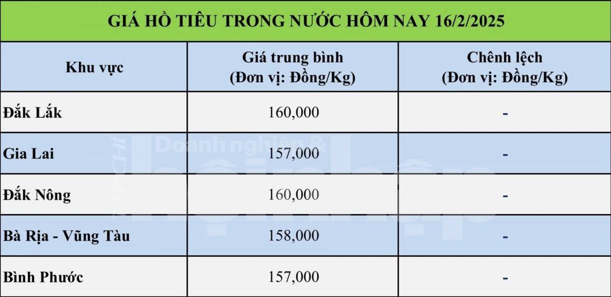 Giá tiêu hôm nay 16/2: Giá tiêu trong nước đạt 160.000 đồng/kg