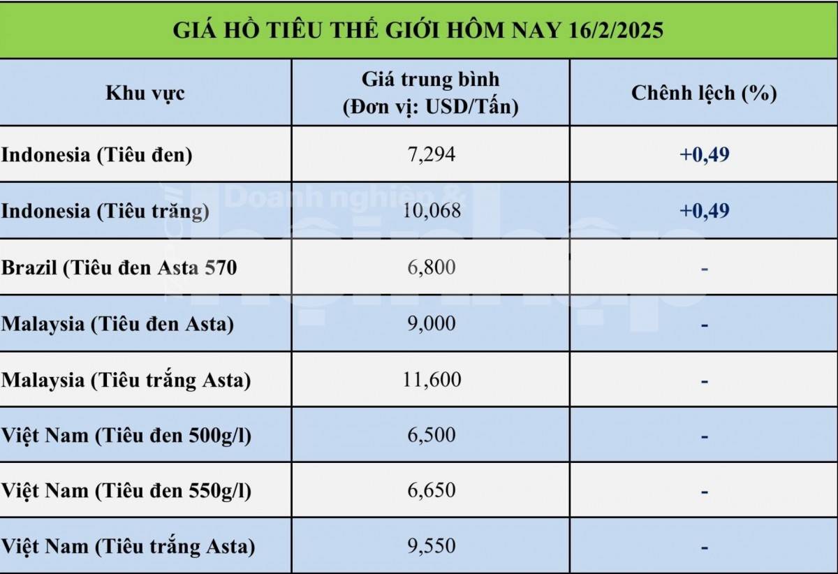 Giá tiêu hôm nay 16/2: Giá tiêu trong nước đạt 160.000 đồng/kg