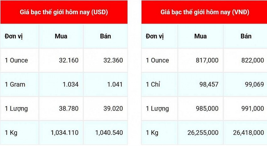 Giá bạc hôm nay ngày 16/2/2025, cập nhật lúc 06:47:05