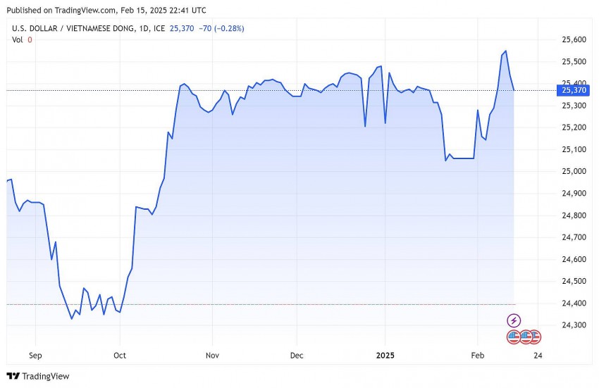 Biểu đồ chỉ số VNDUSD trong 24h qua.